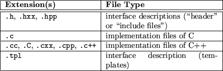 \begin{tabular}
{\vert l\vert p{0.4\textwidth}\vert} \hline
{\bf Extension(s)} &...
 ...\  \hline
{\tt .tpl} & interface description (templates) \\  \hline\end{tabular}